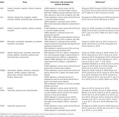 Extracellular Vesicles: A Novel Tool Facilitating Personalized Medicine and Pharmacogenomics in Oncology